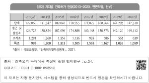 [표2] 자재별 건축허가 현황(2013-2020, 연면적별, 천㎡)
