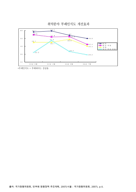 취약분야 부패인식도 개선효과(&apos;03년 9월~&apos;06년 7월). 2003-2006 그래프