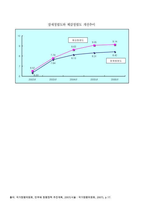 잠재청렴도와 체감청렴도 개선추이. 2002-2006 그래프