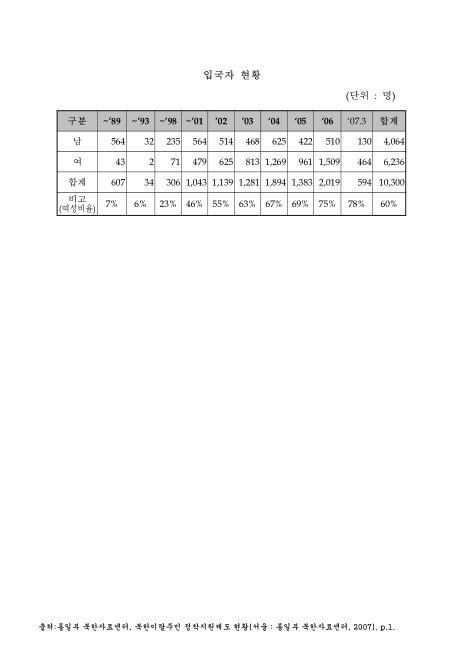 (북한이탈주민)입국자 현황, 1989-2007. 3. 1989-2007 숫자표