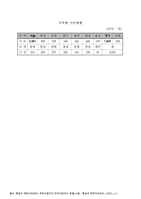(북한이탈주민)지역별 거주현황. 2007 숫자표