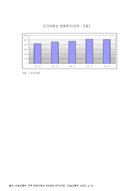 단기유동성 변화 추이(06.8월 현재). 2002-2006 그래프