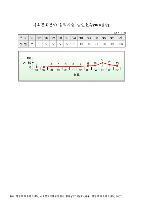 사회문화분야 협력사업 승인현황(&apos;07. 8월). 1991-2007 그래프,숫자표
