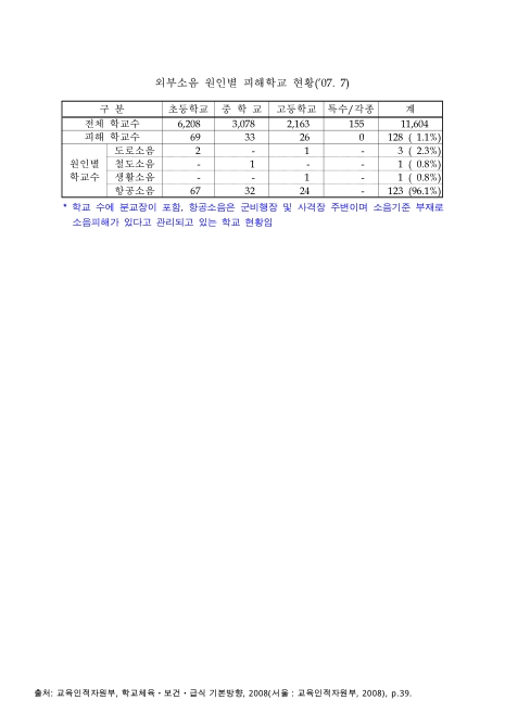 외부소음 원인별 피해학교 현황(&apos;07. 7월 현재). 2007 숫자표