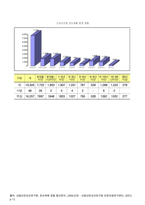 근속년수별 전도재해 발생 현황. 2006 그래프,숫자표