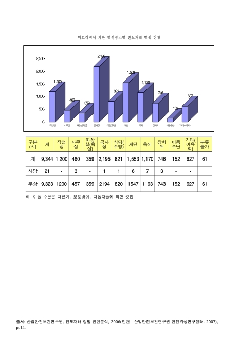 미끄러짐에 의한 발생장소별 전도재해 발생 현황. 2006 그래프,숫자표