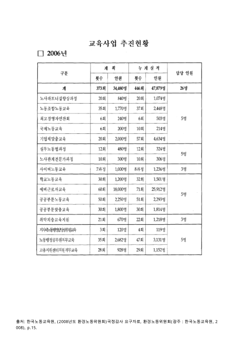 (한국노동교육원)교육사업 추진현황, 2006. 2006 숫자표