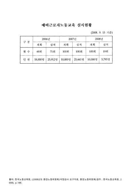 (한국노동교육원)예비근로자노동교육 실시현황(2008. 9월). 2006-2008 숫자표