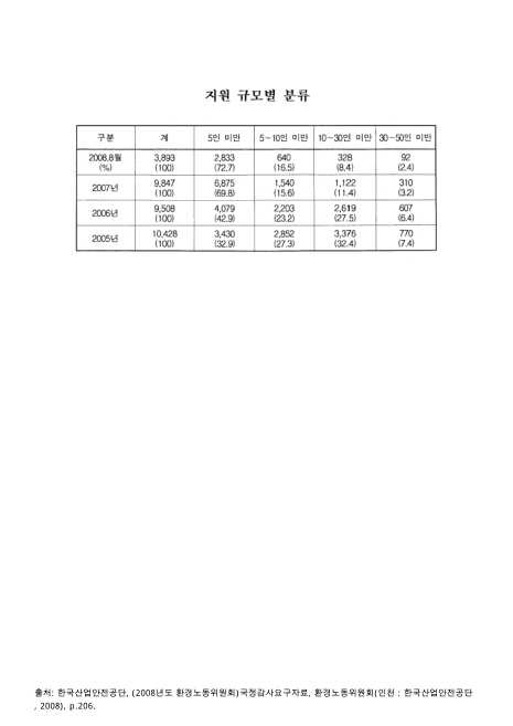 (클린사업장)지원 규모별 분류 : 2008. 8월. 2005-2008 숫자표