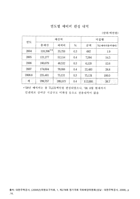(대한주택공사)예비비 편성 내역 : 2008년 8월 현재. 2004-2008 숫자표