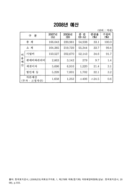(한국토지공사)예산. 2007-2008 숫자표