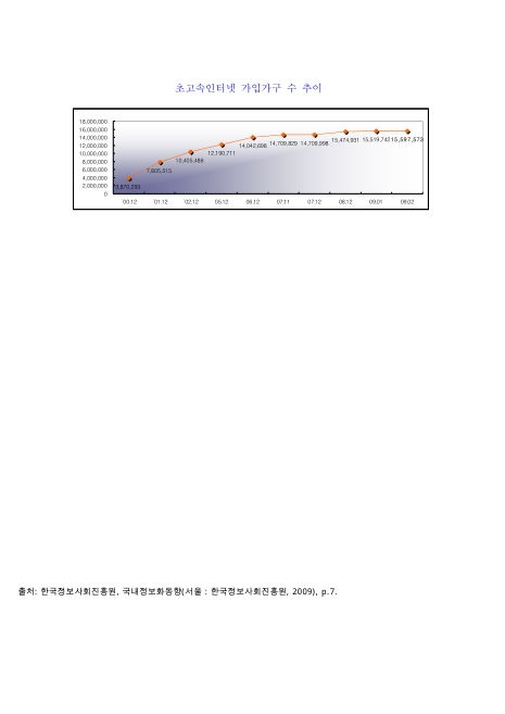 초고속인터넷 가입가구 수 추이(&apos;09. 2월 현재). 2000-2009 그래프
