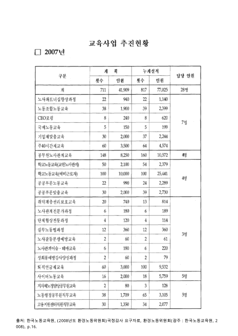 (한국노동교육원)교육사업 추진현황, 2007. 2007 숫자표