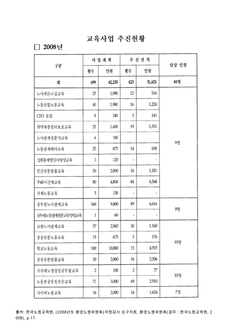 (한국노동교육원)교육사업 추진현황, 2008. 2008 숫자표