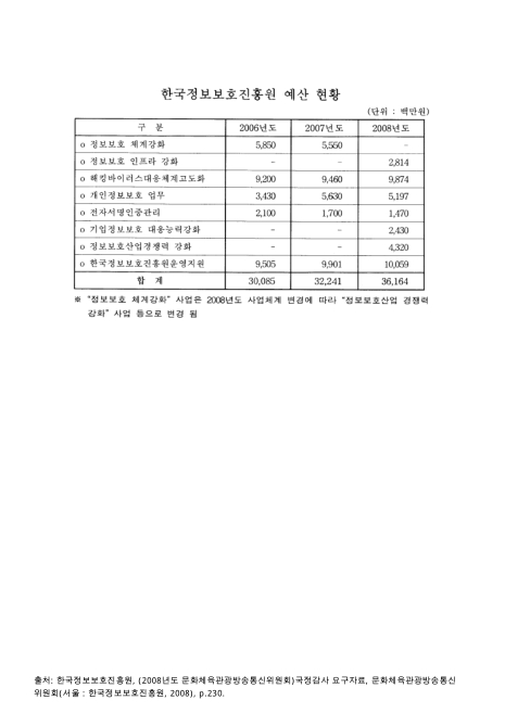 한국정보보호진흥원 예산 현황. 2006-2008 숫자표