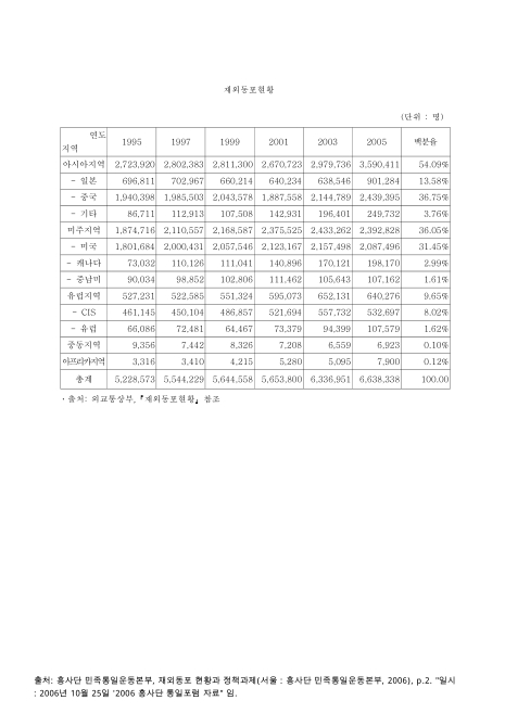 재외동포현황, 1995-2005. 1995-2005 숫자표