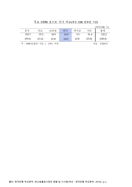 주요 CDM 호스트국가 비교 : 예상 CER 발행량 기준(2009년 11월말 기준). 2009 숫자표