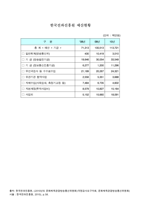 한국전파진흥원 예산현황. 2008-2010 숫자표
