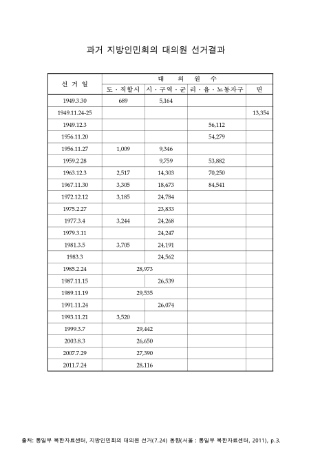 (북한)과거 지방인민회의 대의원 선거결과. 2011 숫자표