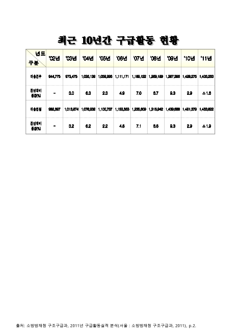 구급활동 현황. 2002-2011. 2002-2011 숫자표