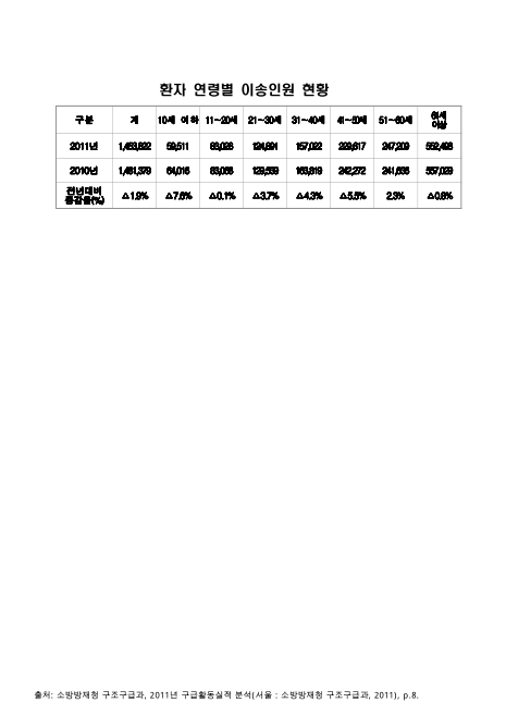 환자 연령별 이송인원 현황. 2010-2011 숫자표