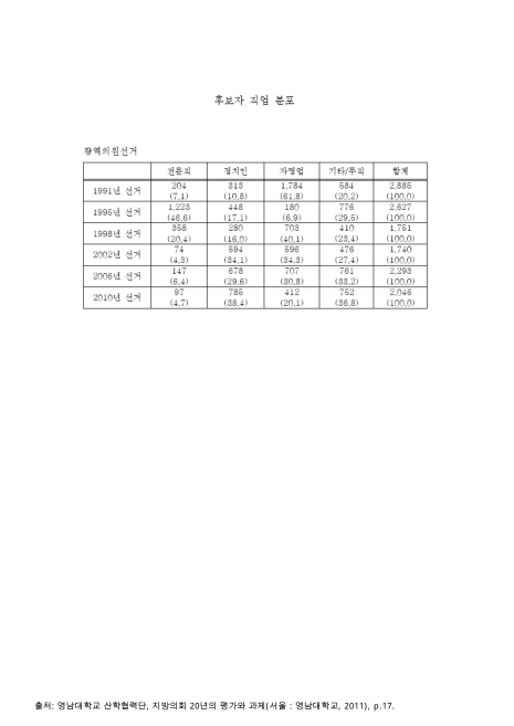 (의원)후보자 직업 분포 : 광역의원선거. 1991-2010 숫자표
