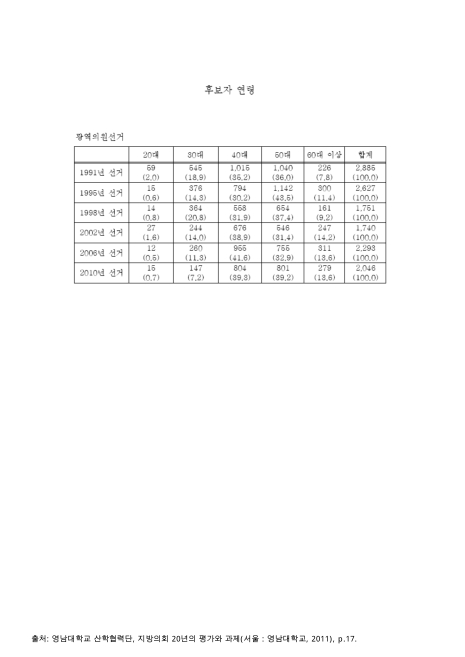 (의원)후보자 연령 : 광역의원선거. 1991-2010 숫자표