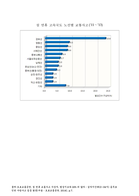 설 연휴 고속국도 노선별 교통사고. 2011-2013 그래프