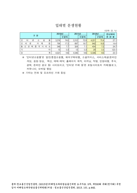 (전자거래)업태별 분쟁현황. 2010-2012 숫자표