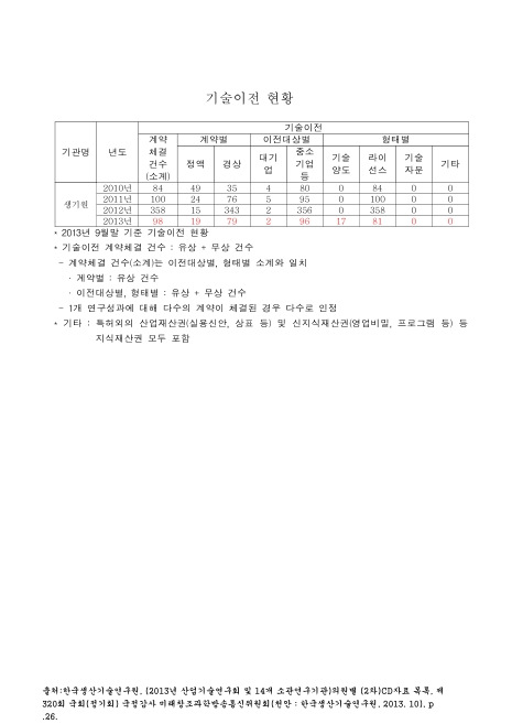 (한국생산기술연구원)기술이전 현황(2013. 9). 2010-2013 숫자표