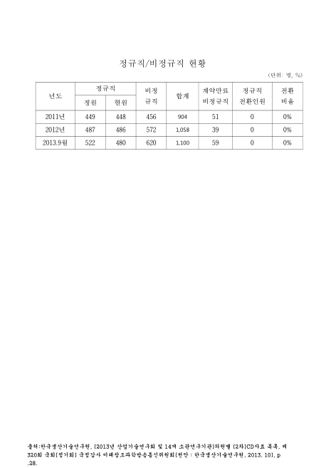(한국생산기술연구원)정규직/비정규직 현황(2013. 9). 2011-2013 숫자표