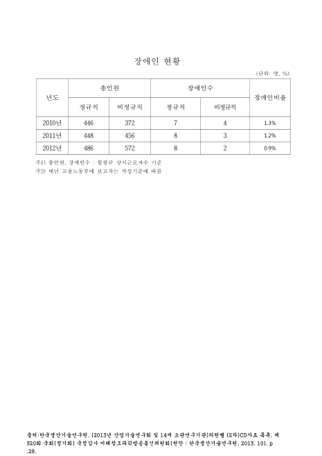 (한국생산기술연구원)장애인 현황. 2010-2012 숫자표