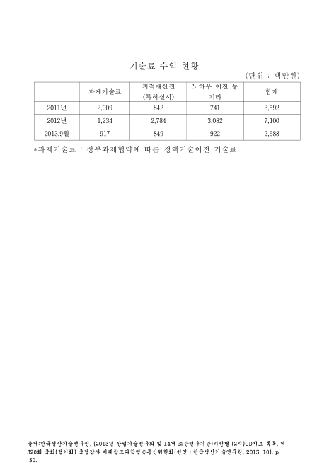 (한국생산기술연구원)기술료 수익 현황(2013. 9). 2011-2013 숫자표