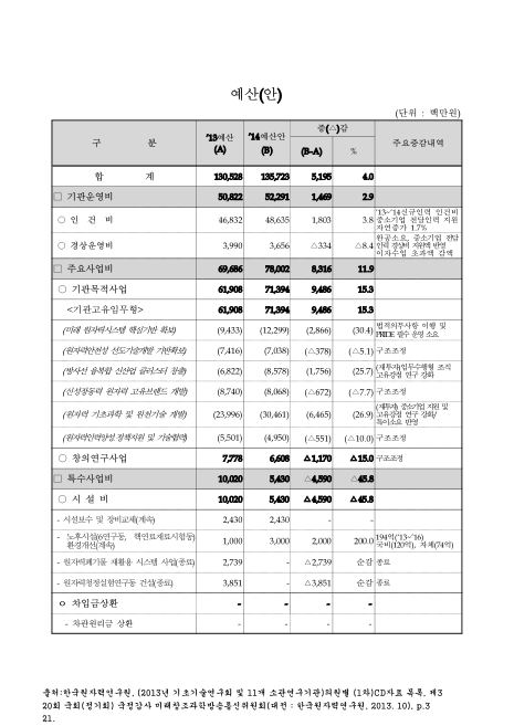 (한국원자력연구원)예산(안). 2013-2014 숫자표