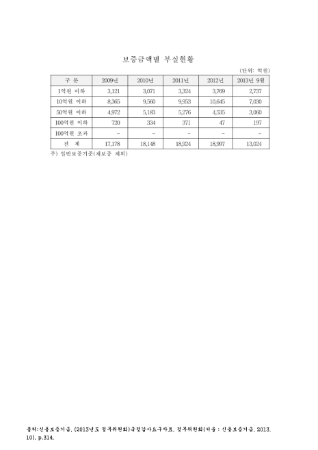 (신용보증기금)보증금액별 부실현황. 2009-2013. 9. 2009-2013 숫자표
