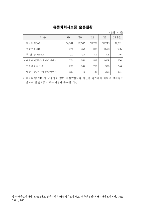 (신용보증기금)유동화회사보증 운용현황(2013. 7). 2009-2013 숫자표