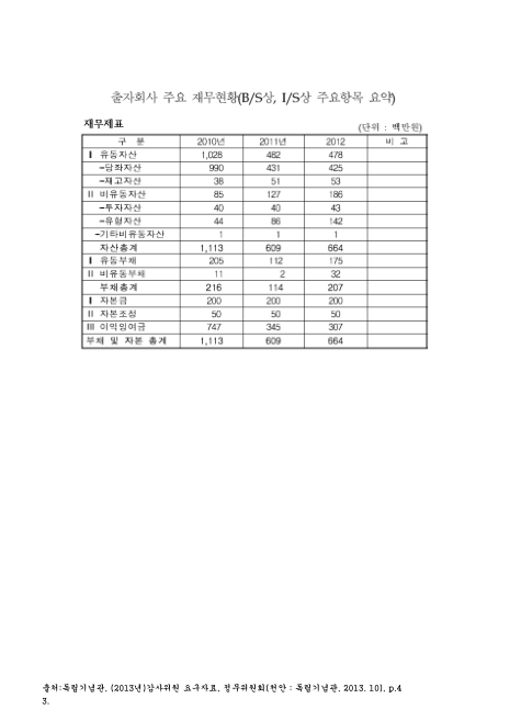 (독립기념관)출자회사 주요 재무현황 : 재무제표. 2010-2012 숫자표