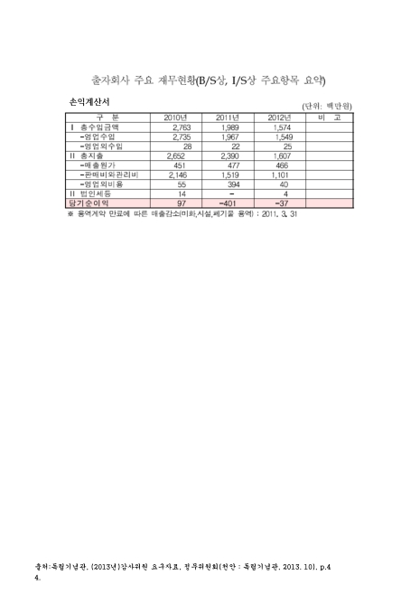 (독립기념관)출자회사 주요 재무현황 : 손익계산서. 2010-2012 숫자표