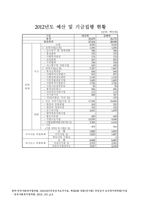 (한국사회복지협의회)예산 및 기금집행 현황. 2012. 2012 숫자표