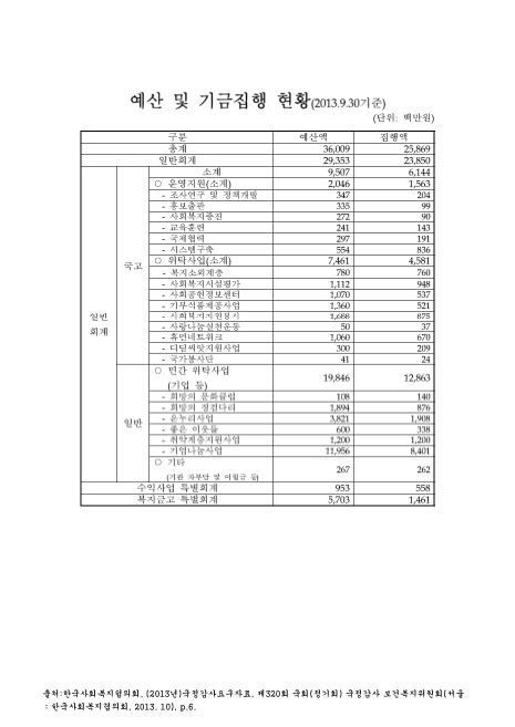 (한국사회복지협의회)예산 및 기금집행 현황. 2013. 9. 2013 숫자표