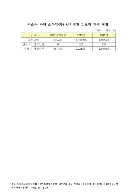 (한국사회복지협의회)저소득 자녀 소아암·희귀난치질환 진료비 지원 현황(2013. 9). 2011-2013 숫자표
