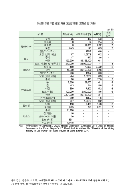 아세안 주요 국별 광물 자원 매장량 현황. 2013 숫자표