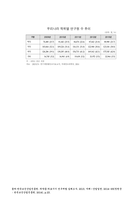 우리나라 학위별 연구원 수 추이. 2009-2013. 2009-2013 숫자표
