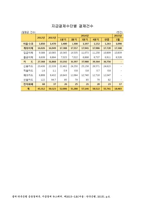 지급결제수단별 결제건수 : 일평균 건수. 2012-2015. 1. 2012-2015 숫자표