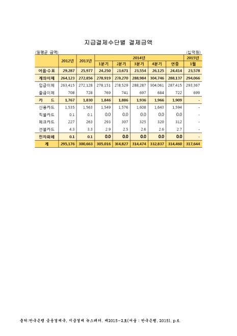 지급결제수단별 결제금액 : 일평균 금액. 2012-2015. 1. 2012-2015 숫자표