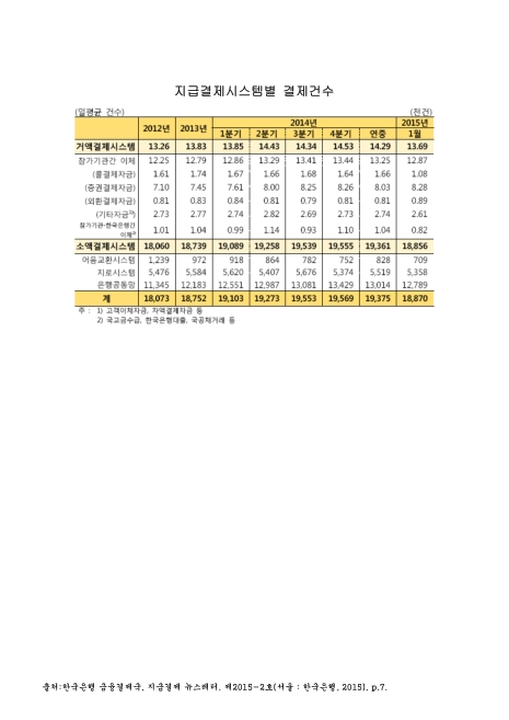 지급결제시스템별 결제건수. 2012-2015. 1. 2012-2015 숫자표