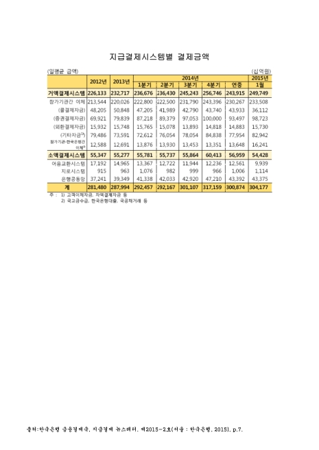지급결제시스템별 결제금액. 2012-2015. 1. 2012-2015 숫자표