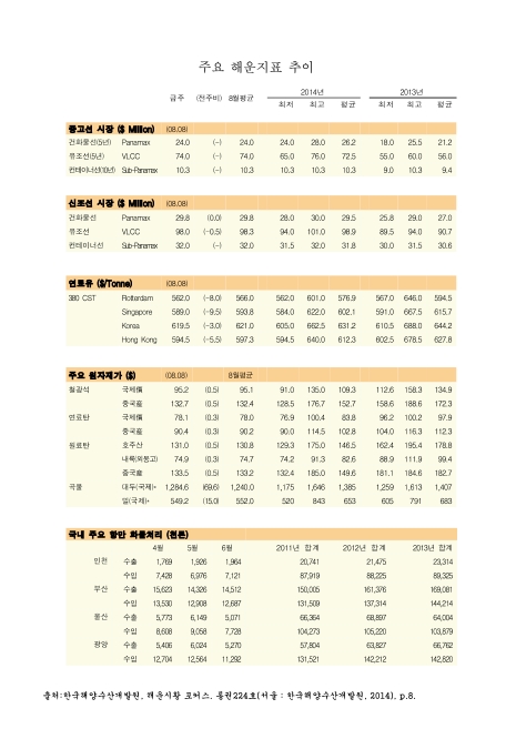 주요 해운지표 추이. 2013-2014. 2013-2014 숫자표