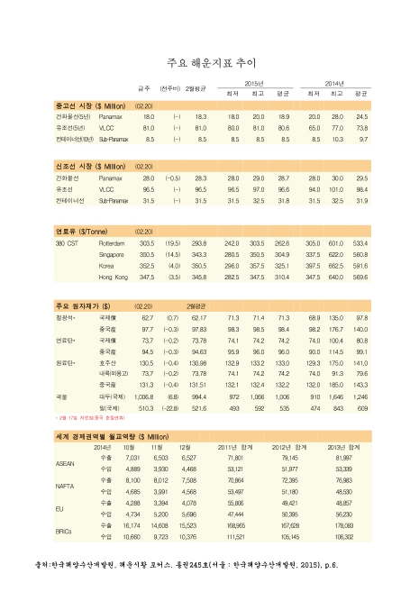 주요 해운지표 추이. 2014-2015. 2014-2015 숫자표