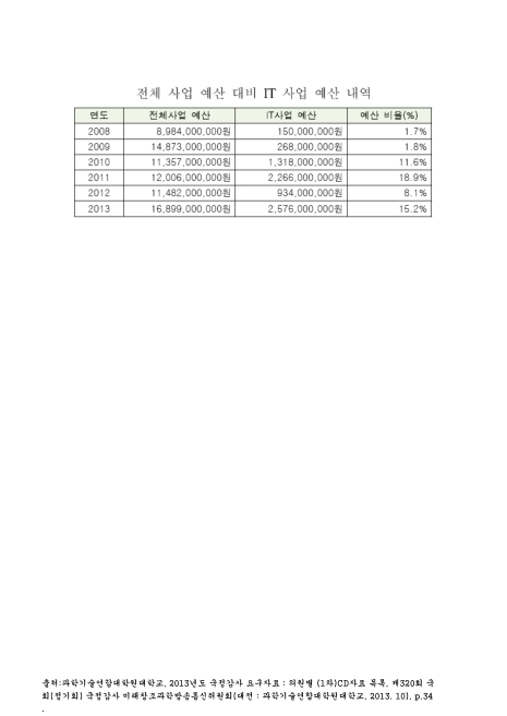 (과학기술연합대학원대학교)전체 사업 예산 대비 IT 사업 예산 내역. 2008-2013 숫자표